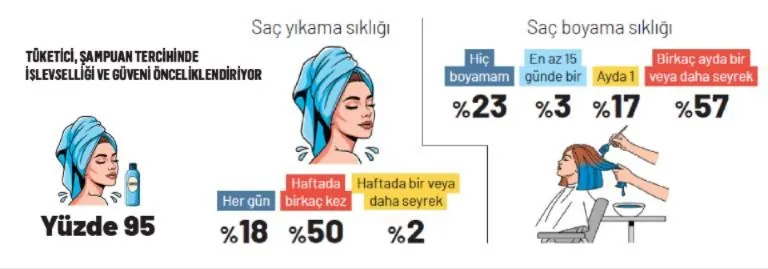 Türkiye’nin Saç Bakım Haritası infografiği